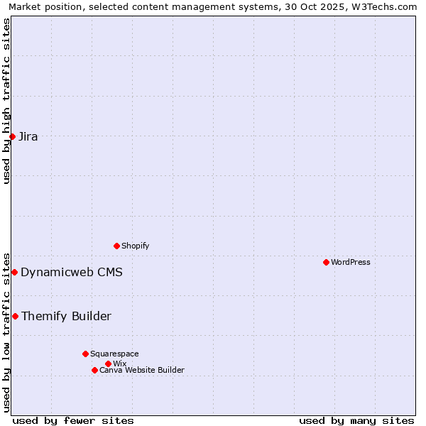 Market position of Themify Builder vs. Dynamicweb CMS vs. Jira