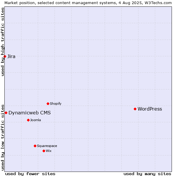 Market position of WordPress vs. Dynamicweb CMS vs. Jira