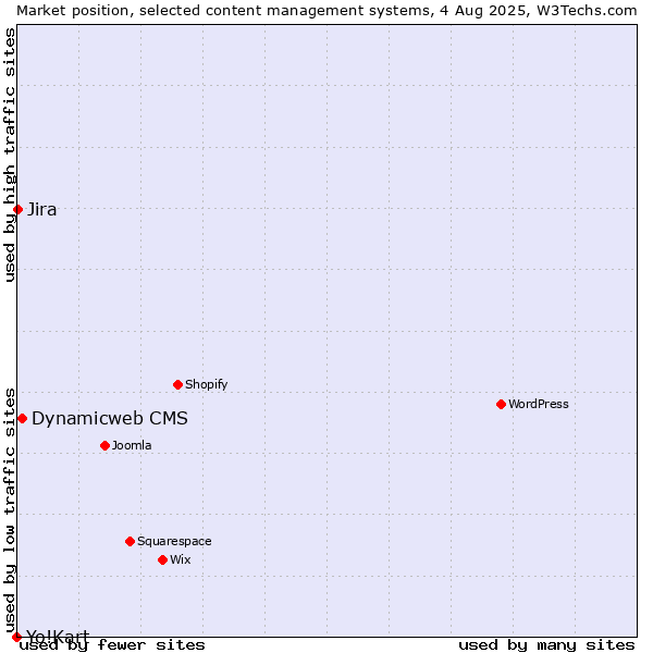 Market position of Dynamicweb CMS vs. Jira vs. Yo!Kart