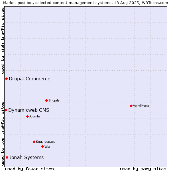 Market position of Jonah Systems vs. Drupal Commerce vs. Dynamicweb CMS