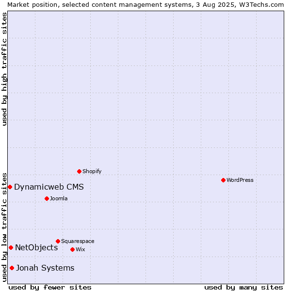 Market position of Jonah Systems vs. NetObjects vs. Dynamicweb CMS