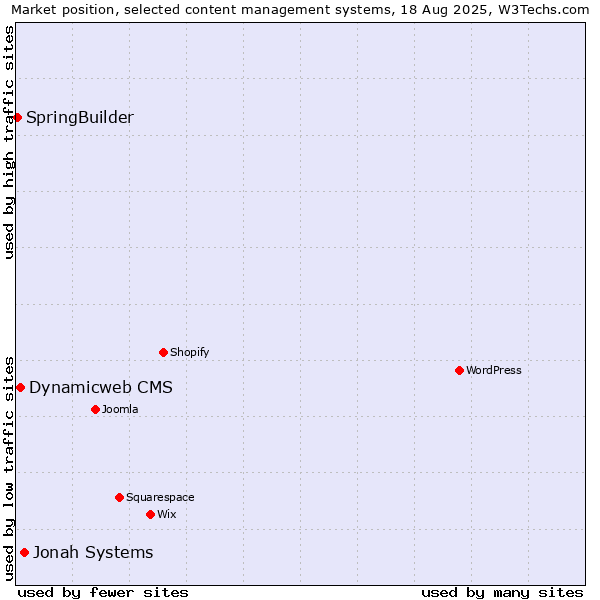 Market position of Jonah Systems vs. Dynamicweb CMS vs. SpringBuilder