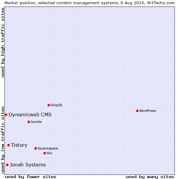 Market position of Tistory vs. Jonah Systems vs. Dynamicweb CMS