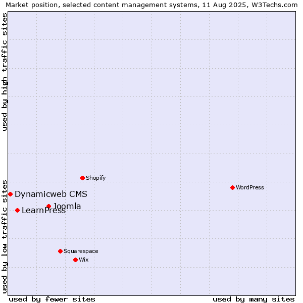 Market position of Joomla vs. LearnPress vs. Dynamicweb CMS
