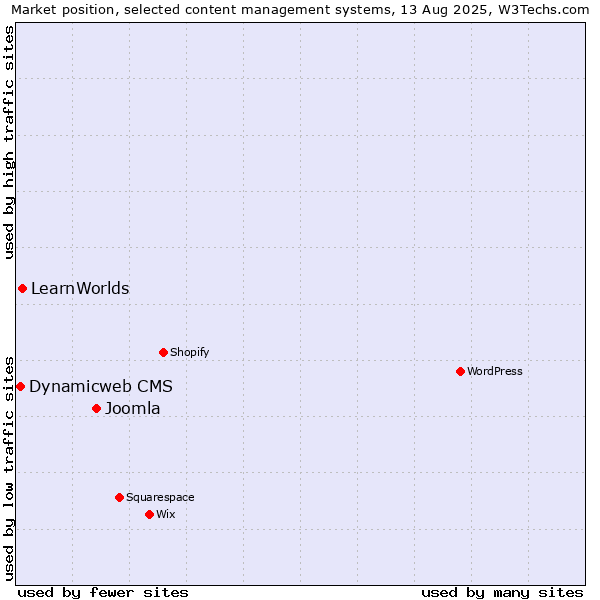 Market position of Joomla vs. LearnWorlds vs. Dynamicweb CMS