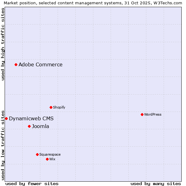 Market position of Joomla vs. Adobe Commerce vs. Dynamicweb CMS