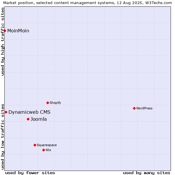 Market position of Joomla vs. Dynamicweb CMS vs. MoinMoin