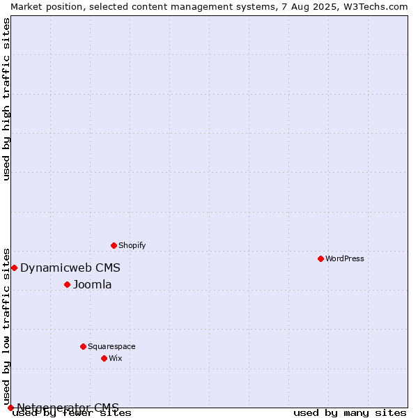 Market position of Joomla vs. Dynamicweb CMS vs. Netgenerator CMS