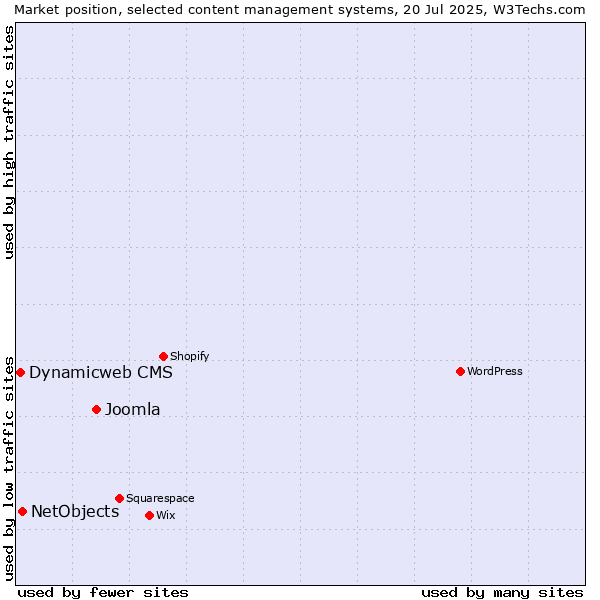 Market position of Joomla vs. NetObjects vs. Dynamicweb CMS