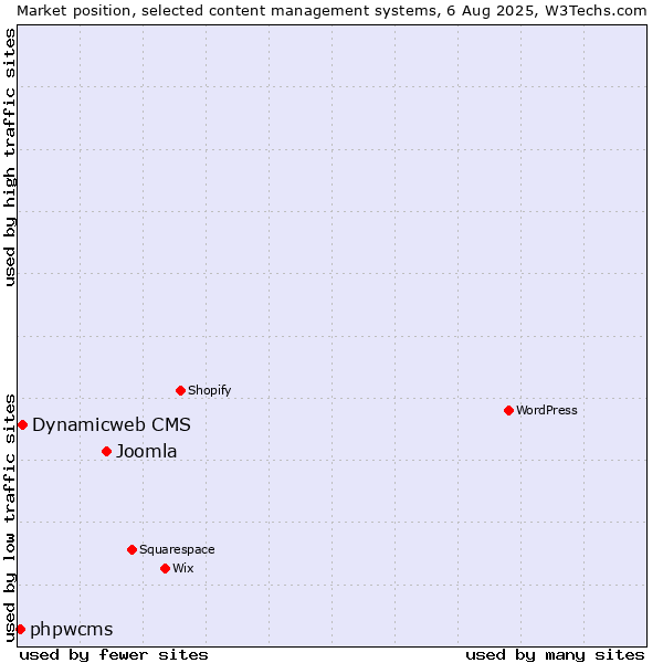 Market position of Joomla vs. Dynamicweb CMS vs. phpwcms