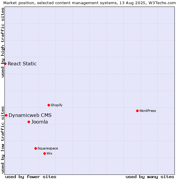 Market position of Joomla vs. Dynamicweb CMS vs. React Static