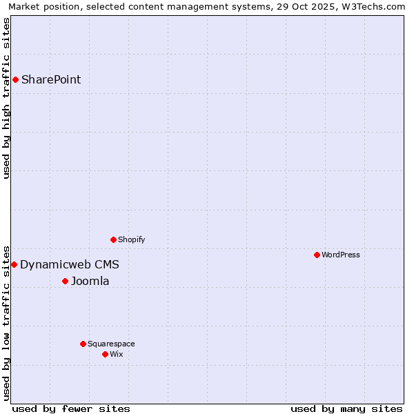 Market position of Joomla vs. SharePoint vs. Dynamicweb CMS