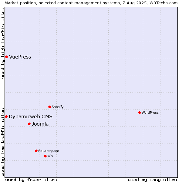 Market position of Joomla vs. VuePress vs. Dynamicweb CMS