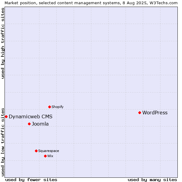 Market position of WordPress vs. Joomla vs. Dynamicweb CMS