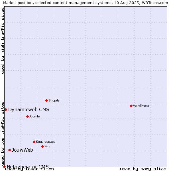 Market position of JouwWeb vs. Dynamicweb CMS vs. Netgenerator CMS