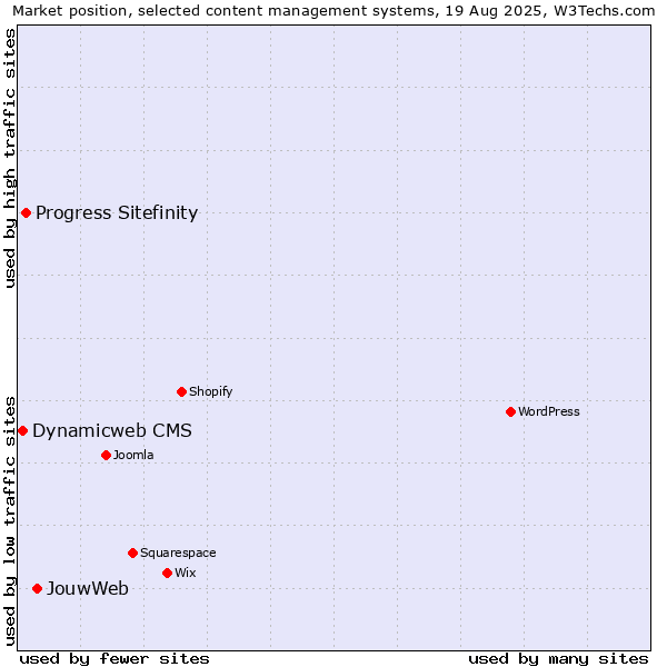 Market position of JouwWeb vs. Progress Sitefinity vs. Dynamicweb CMS