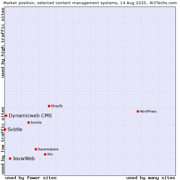 Market position of JouwWeb vs. Dynamicweb CMS vs. Svbtle