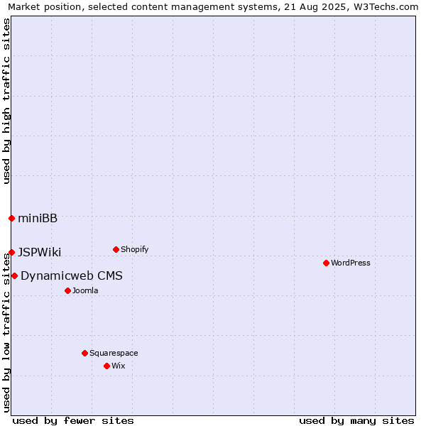 Market position of Dynamicweb CMS vs. miniBB vs. JSPWiki
