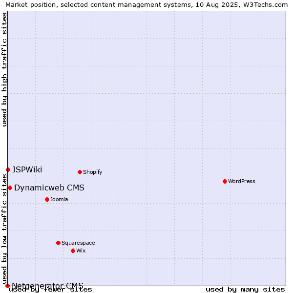 Market position of Dynamicweb CMS vs. JSPWiki vs. Netgenerator CMS