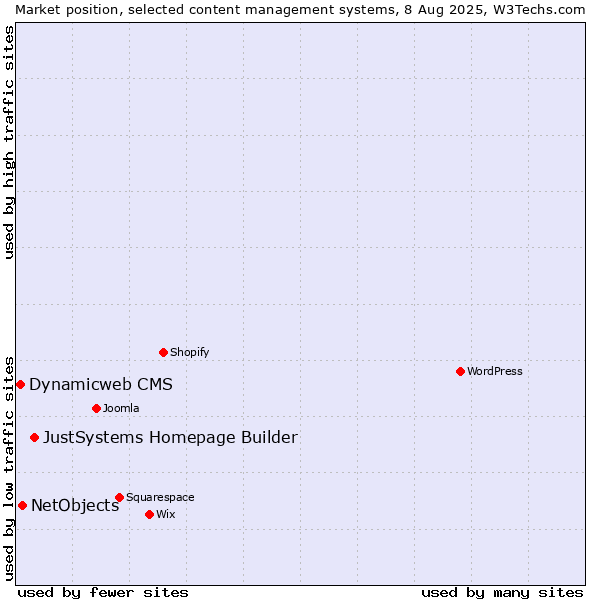 Market position of JustSystems Homepage Builder vs. NetObjects vs. Dynamicweb CMS