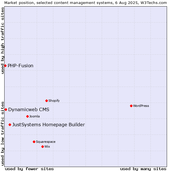 Market position of JustSystems Homepage Builder vs. Dynamicweb CMS vs. PHP-Fusion