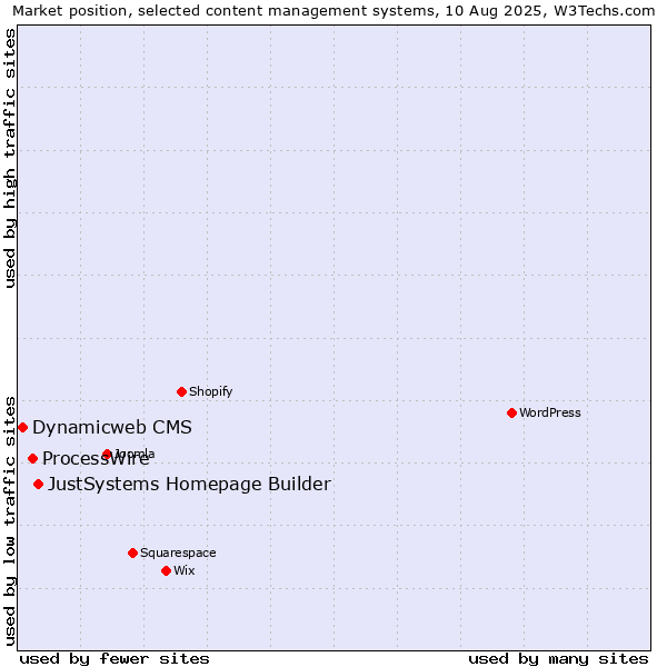 Market position of JustSystems Homepage Builder vs. ProcessWire vs. Dynamicweb CMS