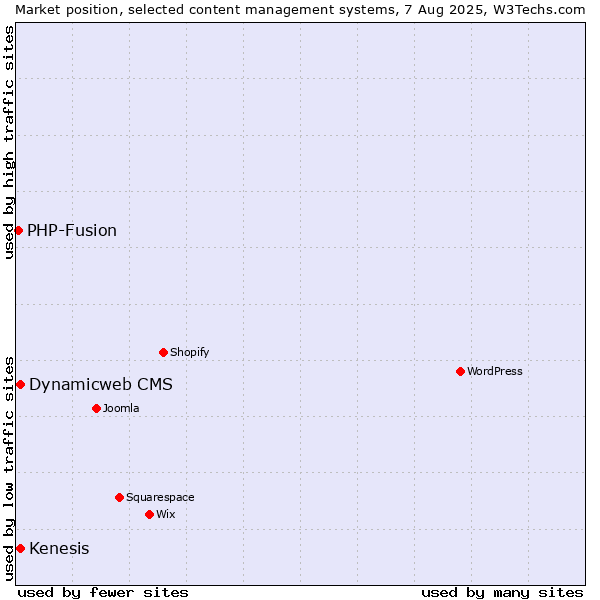 Market position of Dynamicweb CMS vs. Kenesis vs. PHP-Fusion
