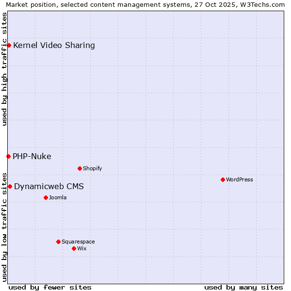 Market position of Dynamicweb CMS vs. Kernel Video Sharing vs. PHP-Nuke