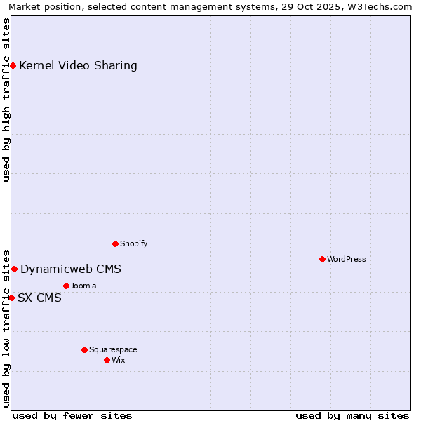 Market position of Dynamicweb CMS vs. Kernel Video Sharing vs. SX CMS