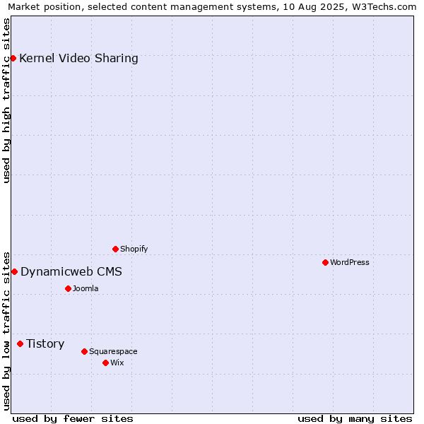 Market position of Tistory vs. Dynamicweb CMS vs. Kernel Video Sharing