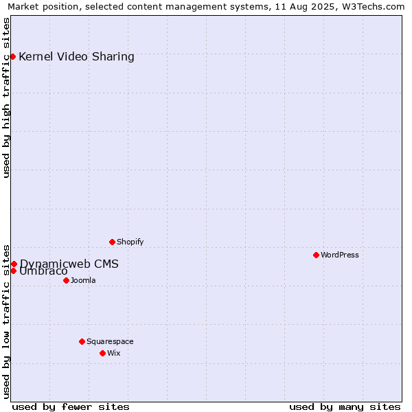 Market position of Dynamicweb CMS vs. Umbraco vs. Kernel Video Sharing