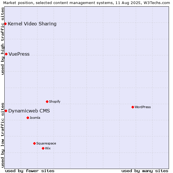 Market position of VuePress vs. Dynamicweb CMS vs. Kernel Video Sharing