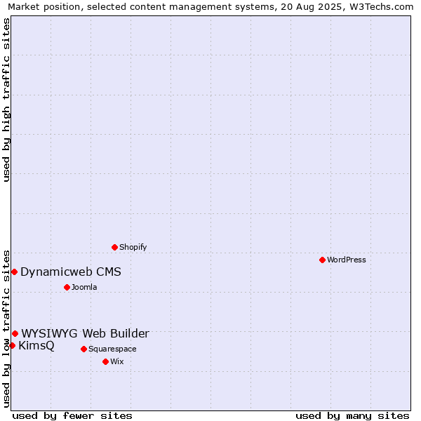 Market position of WYSIWYG Web Builder vs. Dynamicweb CMS vs. KimsQ