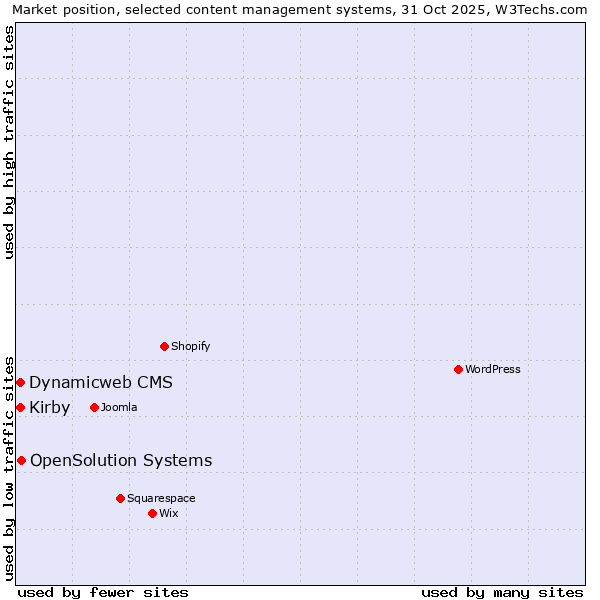 Market position of OpenSolution Systems vs. Dynamicweb CMS vs. Kirby