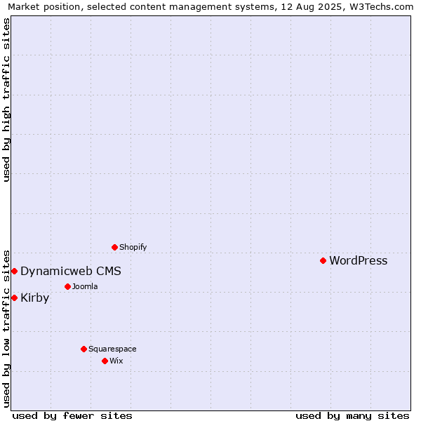 Market position of WordPress vs. Dynamicweb CMS vs. Kirby