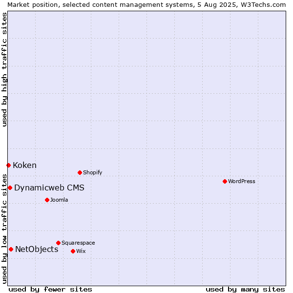 Market position of NetObjects vs. Dynamicweb CMS vs. Koken