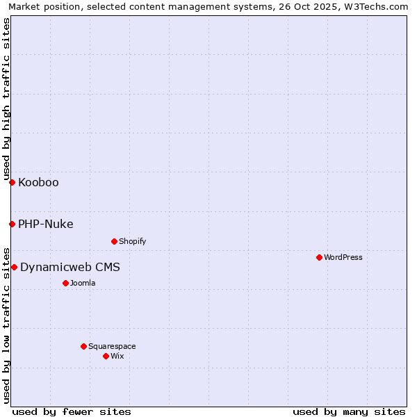 Market position of Dynamicweb CMS vs. PHP-Nuke vs. Kooboo