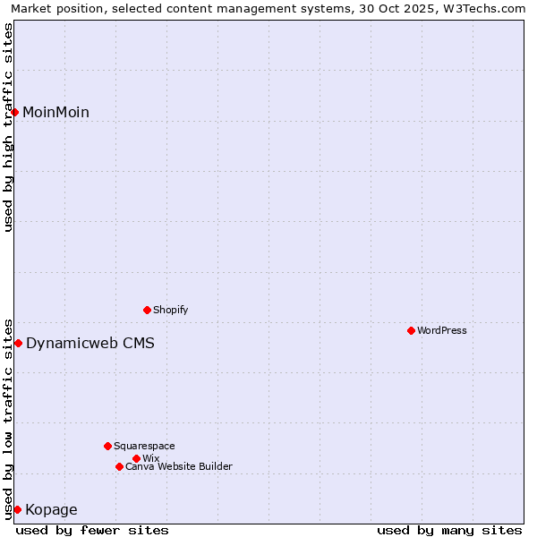 Market position of Dynamicweb CMS vs. Kopage vs. MoinMoin