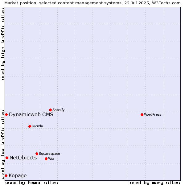 Market position of NetObjects vs. Dynamicweb CMS vs. Kopage