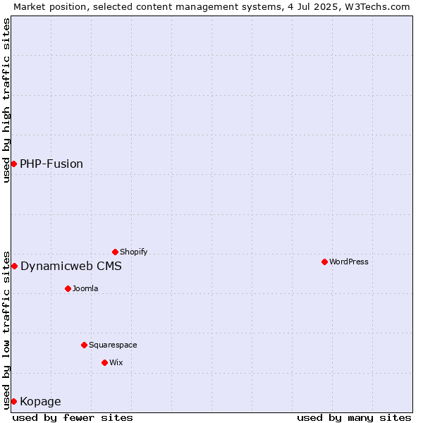 Market position of Dynamicweb CMS vs. Kopage vs. PHP-Fusion