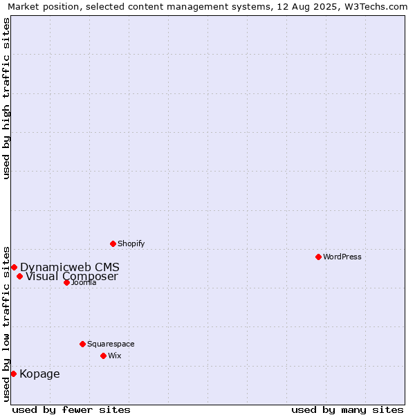 Market position of Visual Composer vs. Dynamicweb CMS vs. Kopage