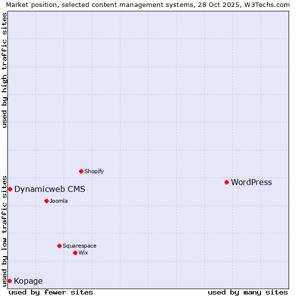 Market position of WordPress vs. Dynamicweb CMS vs. Kopage