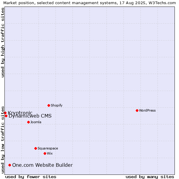 Market position of One.com Website Builder vs. Dynamicweb CMS vs. Kryptronic