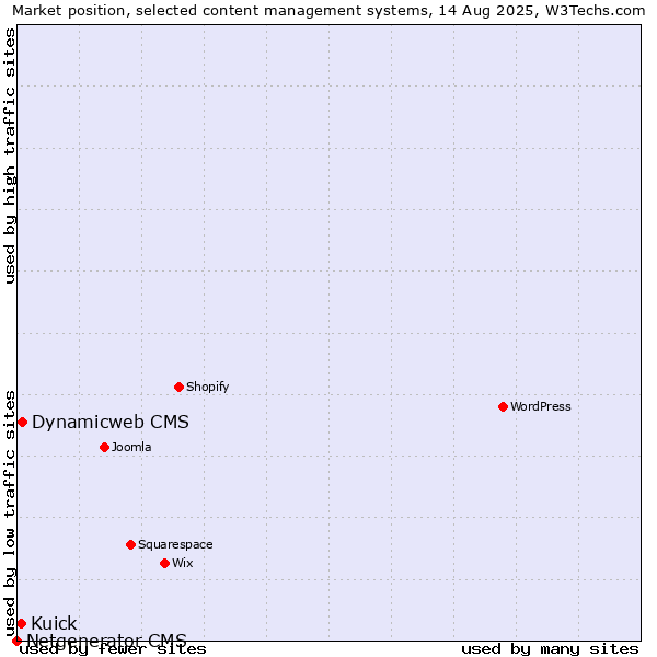 Market position of Dynamicweb CMS vs. Kuick vs. Netgenerator CMS
