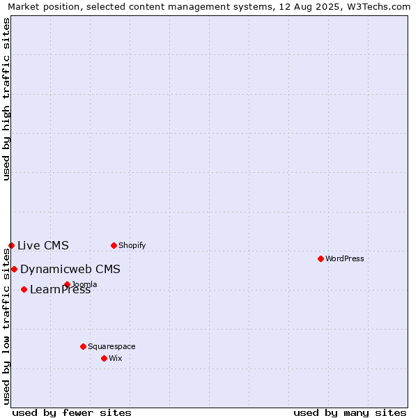 Market position of LearnPress vs. Dynamicweb CMS vs. Live CMS