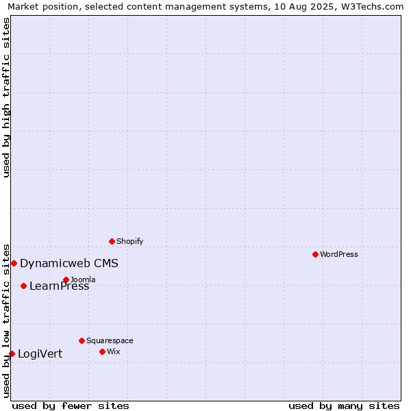 Market position of LearnPress vs. Dynamicweb CMS vs. LogiVert
