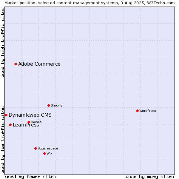 Market position of Adobe Commerce vs. LearnPress vs. Dynamicweb CMS