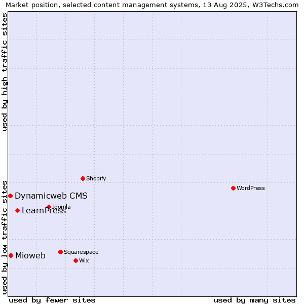 Market position of LearnPress vs. Mioweb vs. Dynamicweb CMS