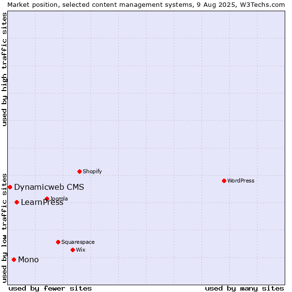Market position of LearnPress vs. Mono vs. Dynamicweb CMS