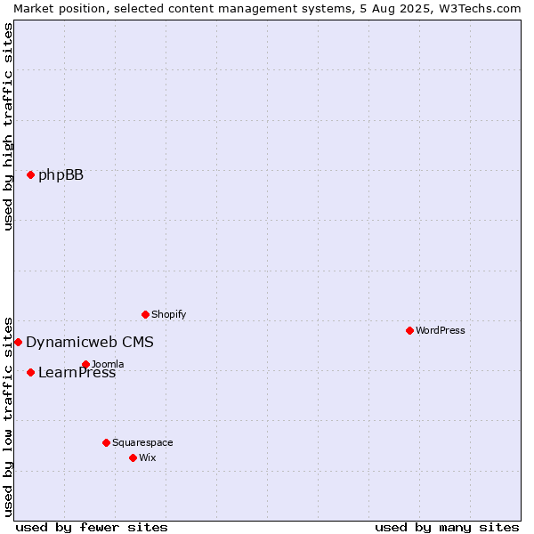 Market position of phpBB vs. LearnPress vs. Dynamicweb CMS